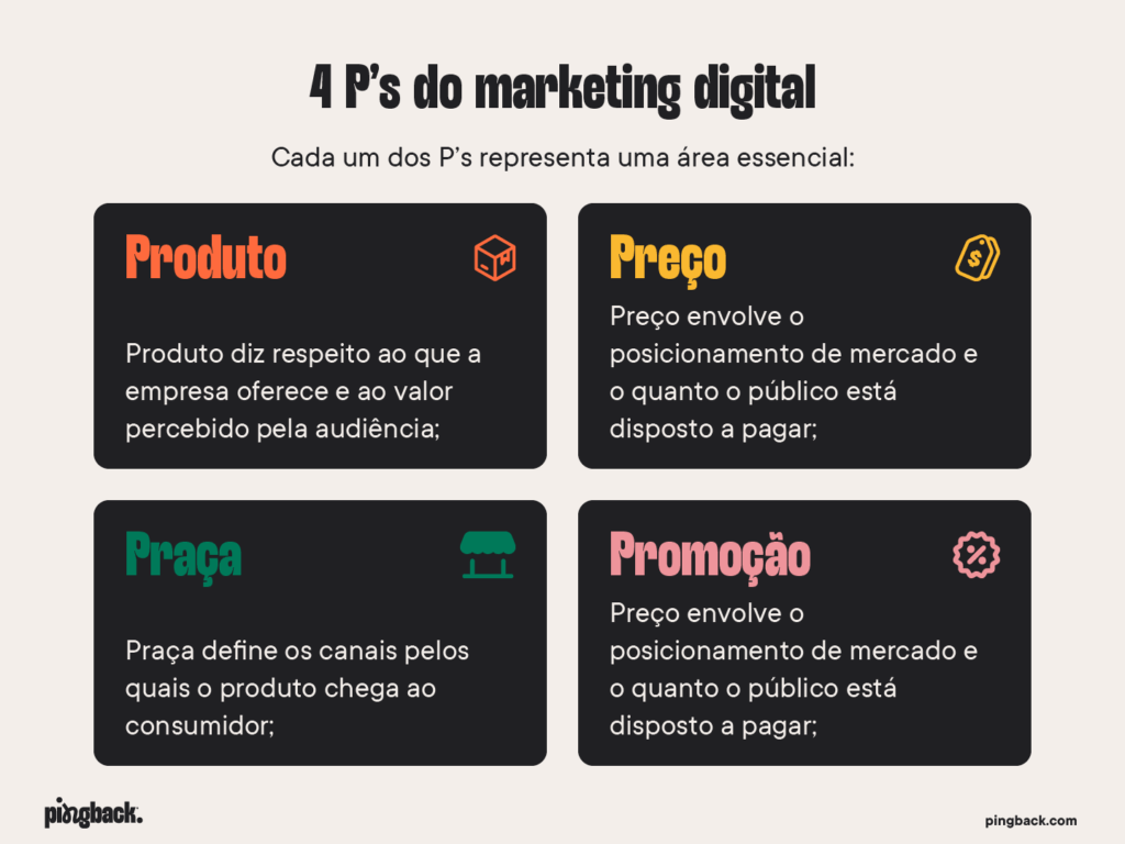 Infográfico apresentando os 4 P’s do marketing digital — Produto, Preço, Praça e Promoção — cada um com sua definição resumida e ícone correspondente.