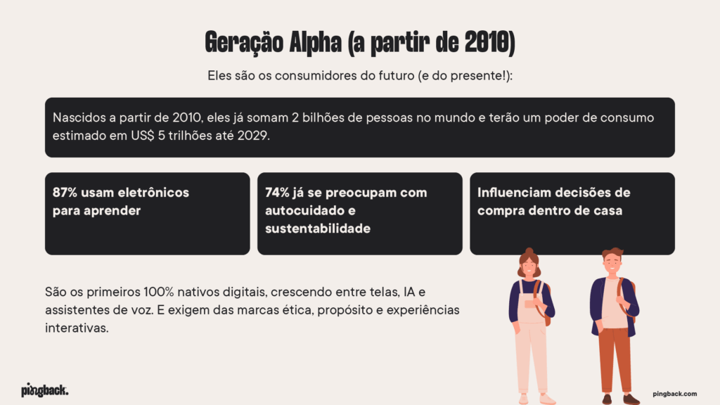 Geração Alpha (a partir de 2010): O que esperar do futuro consumidor. 
