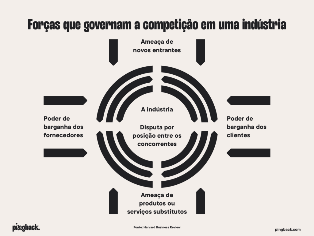 Diagrama das Forças de Porter